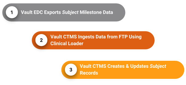 Steps to the Veeva Vault CTMS Connection